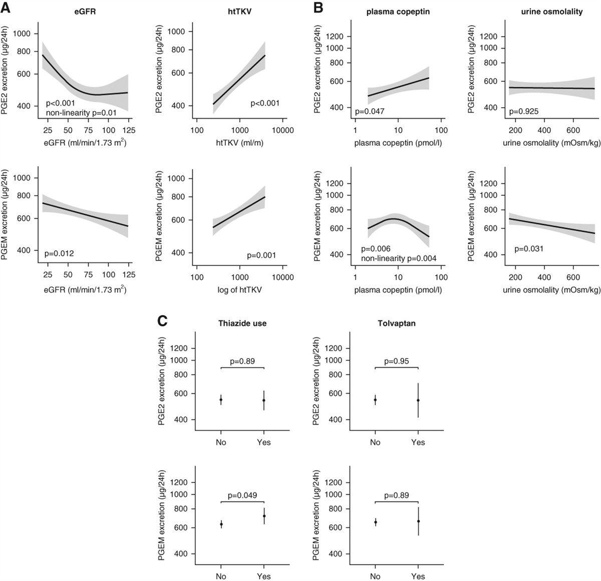 Prostaglandin E2, Osmoregulation, and Disease Progression in Autosomal Dominant Polycystic Kidney Disease