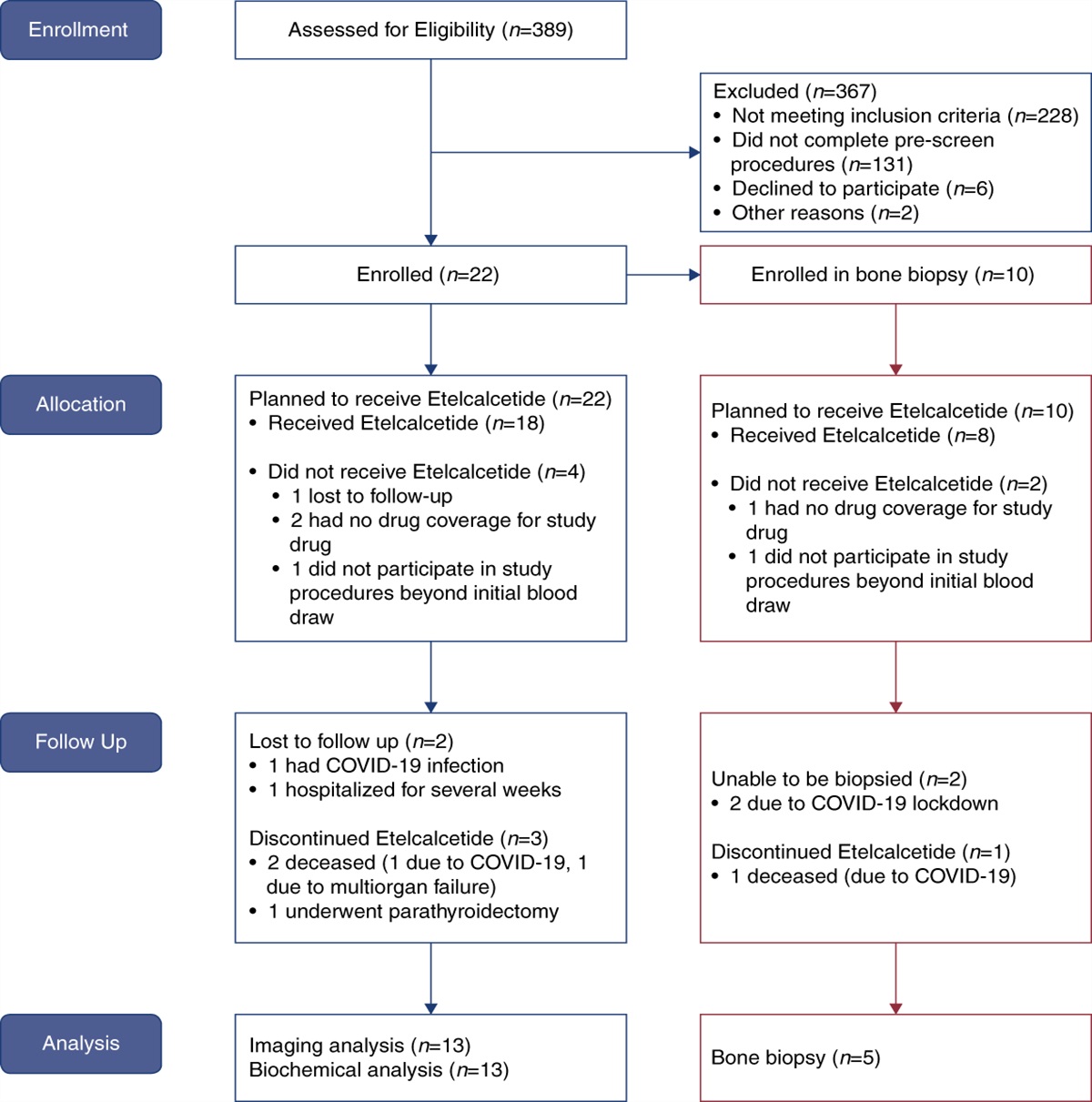 Changes in Bone Quality after Treatment with Etelcalcetide