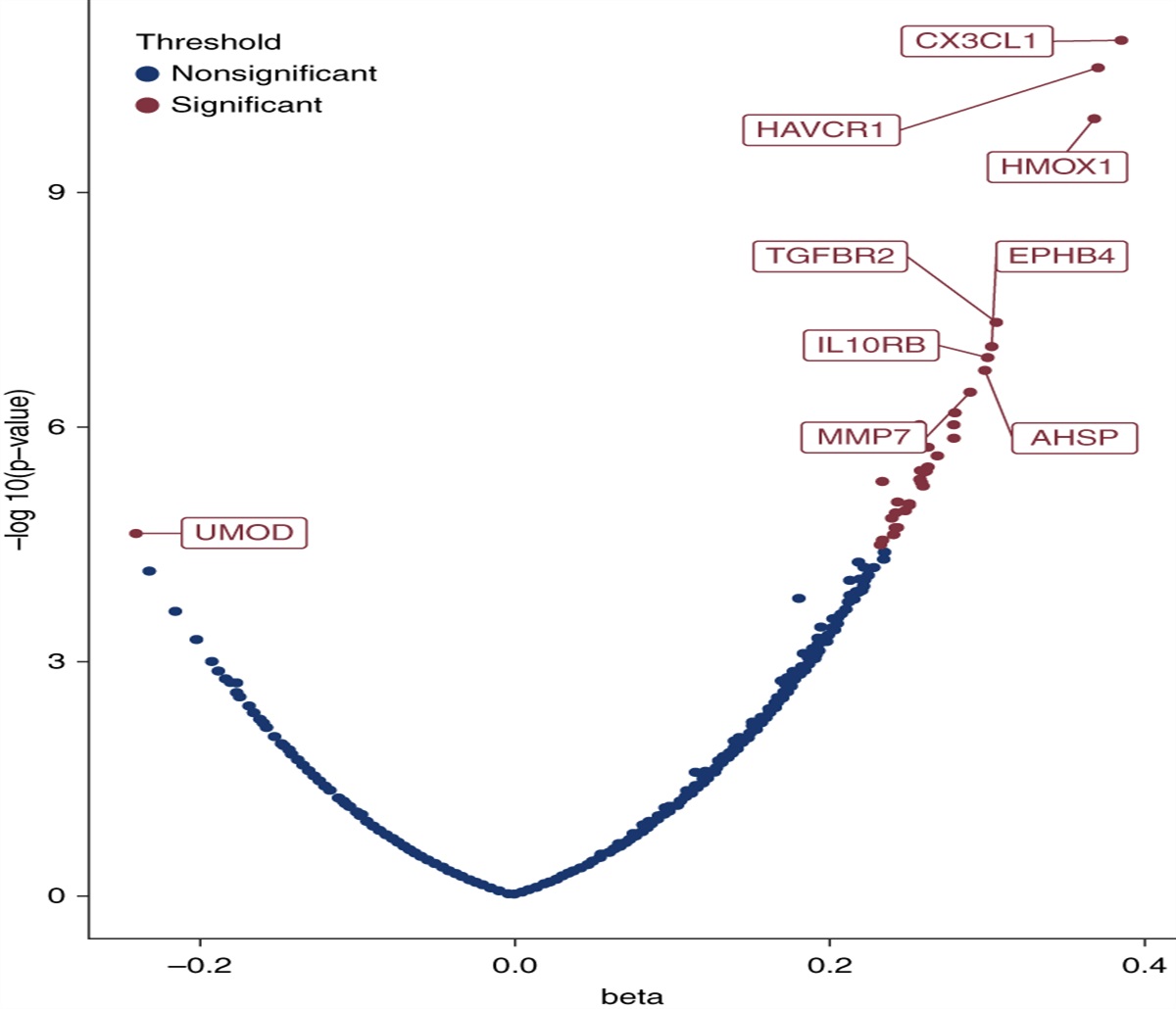 Differences in the Circulating Proteome in Individuals with versus without Sickle Cell Trait
