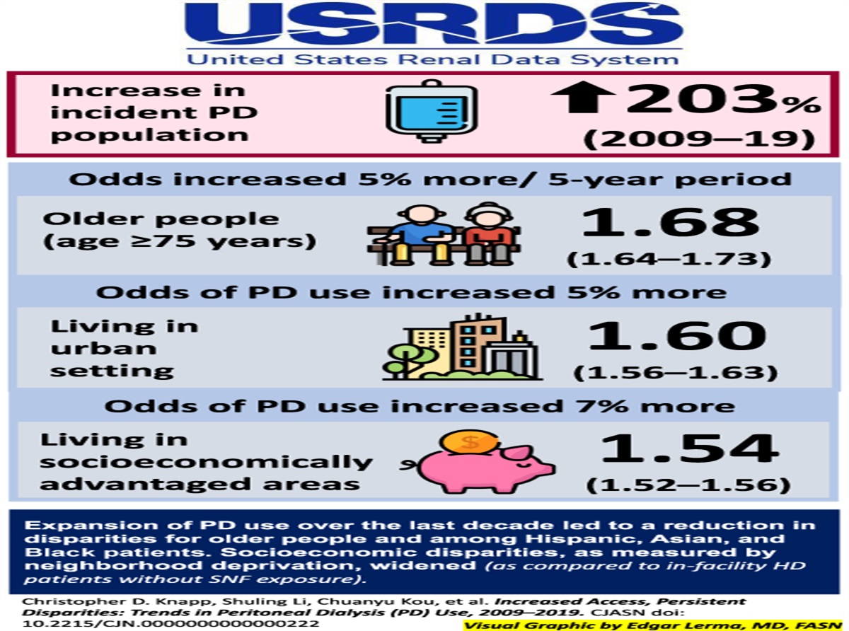 Increased Access, Persistent Disparities: Trends in Disparities in Peritoneal Dialysis (PD) Use, 2009–2019