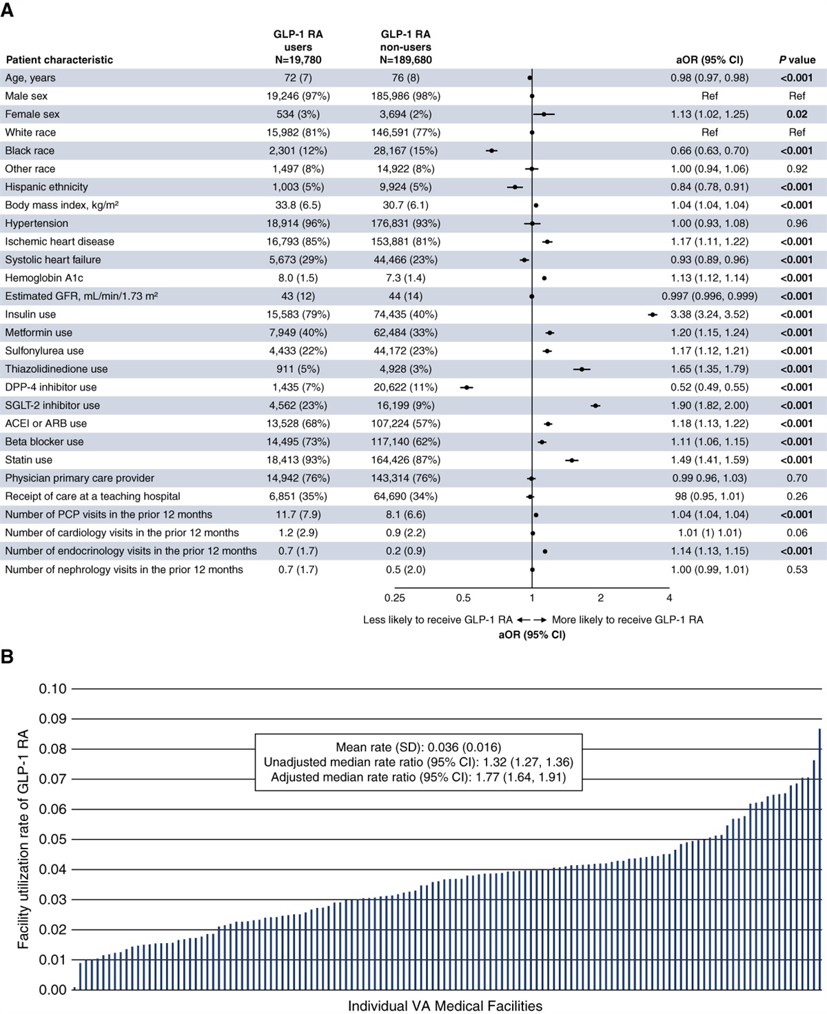 Racial and Ethnic Disparities and Facility-Level Variation in GLP-1 RA Prescription among US Veterans with CKD
