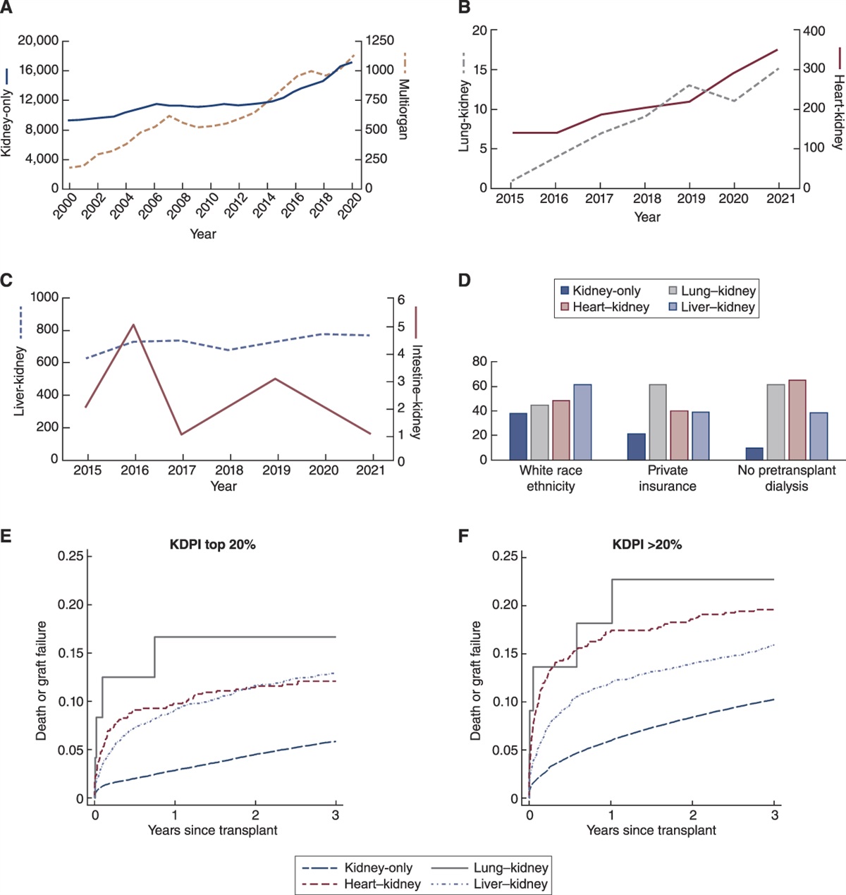 Right-Sizing Multiorgan Allocation Involving Kidneys