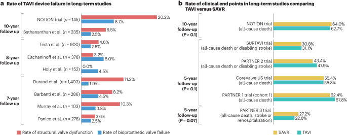 Long-term outcomes and device failure after TAVI