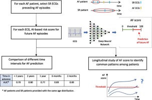 Prediction of Atrial Fibrillation from Sinus-Rhythm Electrocardiograms Based on Deep Neural Networks: Analysis of Time Intervals and Longitudinal Study
