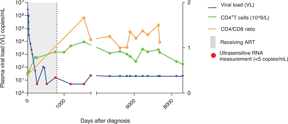 Virological and immunological correlates of HIV posttreatment control after temporal antiretroviral therapy during acute HIV infection