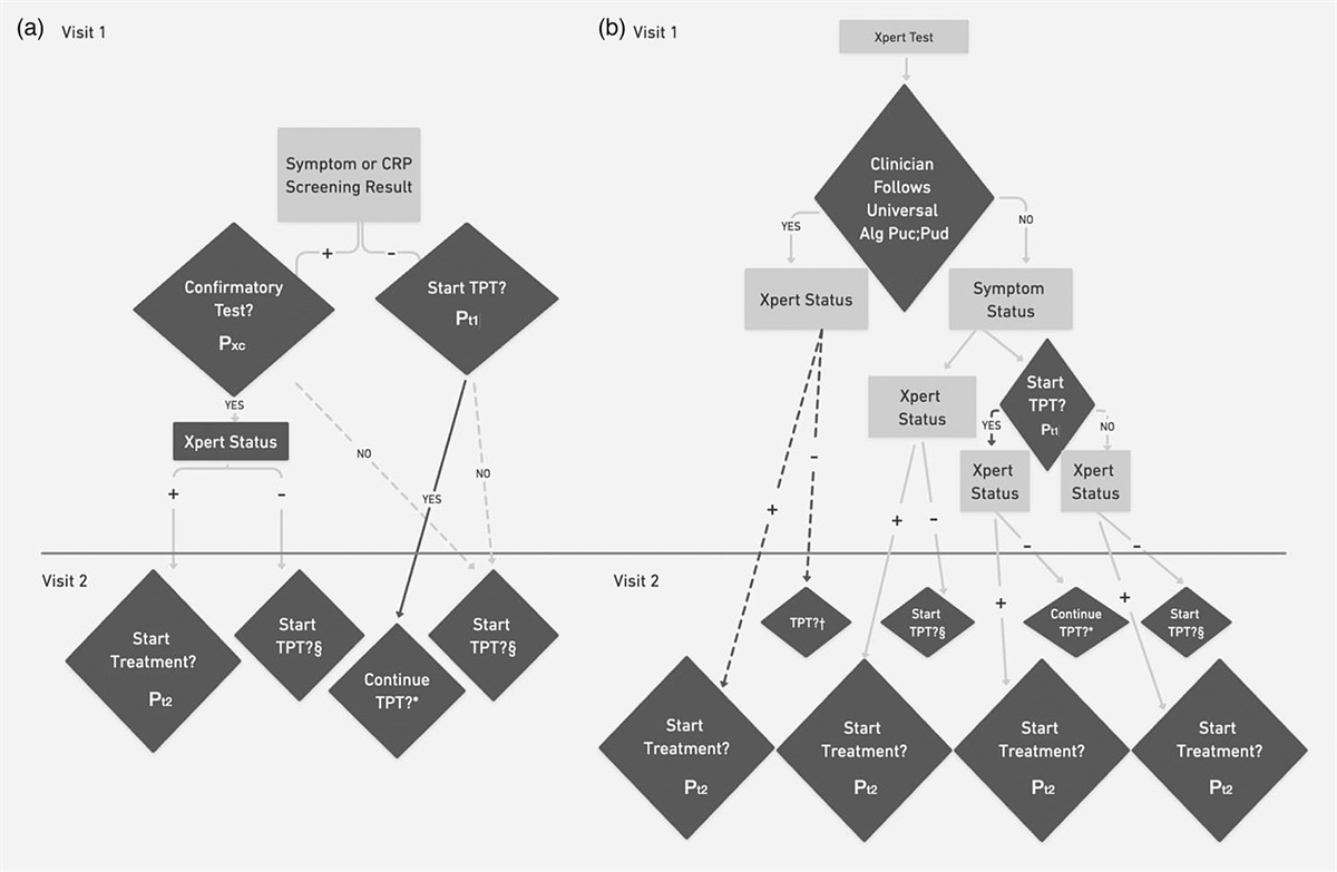Modeling the impact of universal tuberculosis molecular testing and timing of tuberculosis preventive treatment during antiretroviral therapy initiation in South Africa