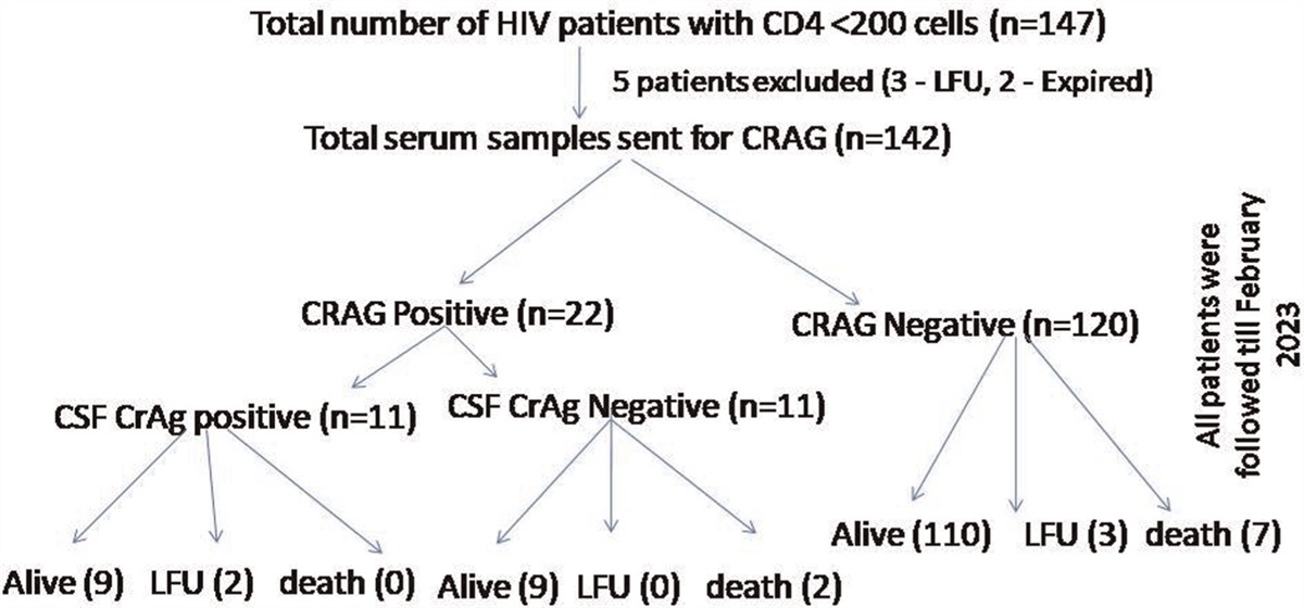 Screening for cryptococcal antigen in asymptomatic people with HIV: urgent need in Eastern India