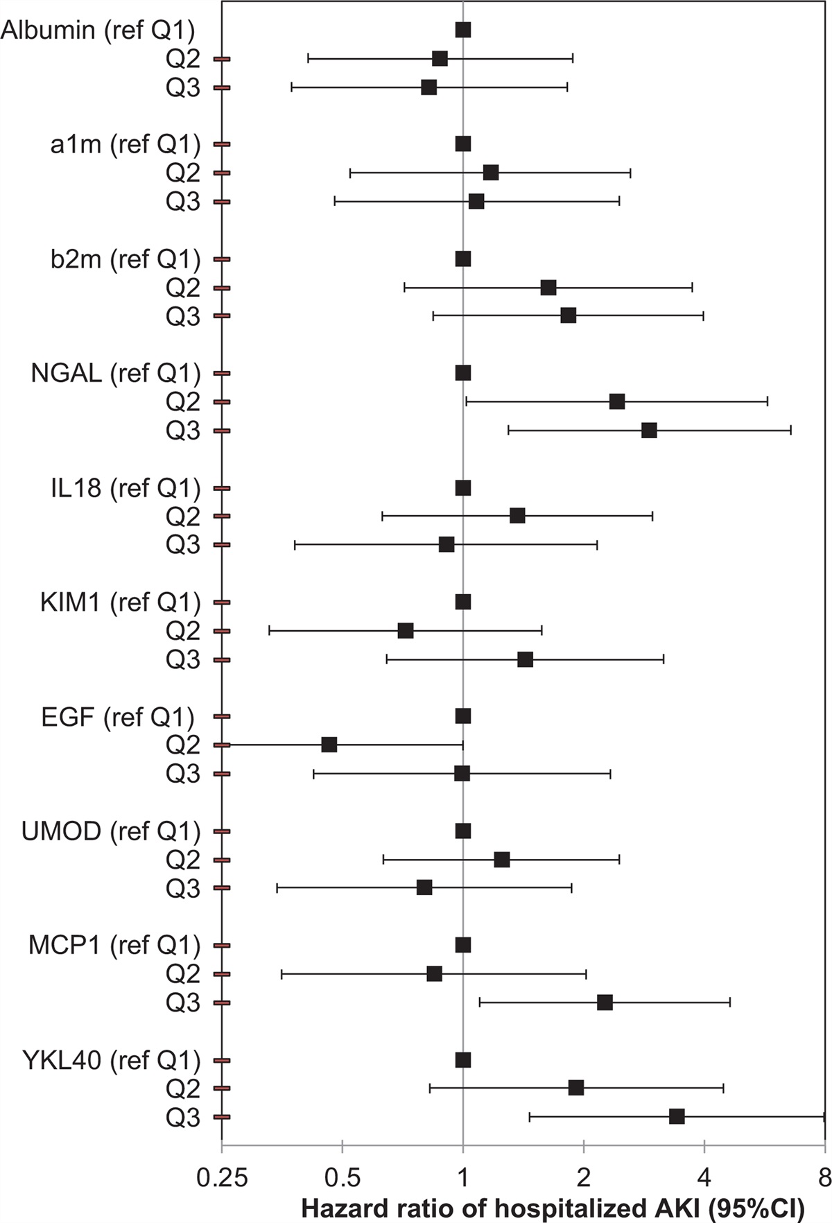 Ambulatory urine biomarkers associations with acute kidney injury and hospitalization in people with HIV