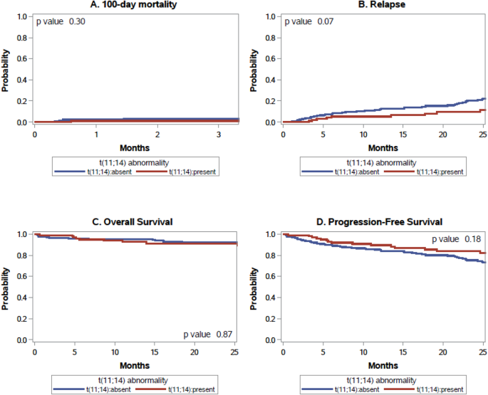 Outcomes of t(11;14) light chain (AL) amyloidosis after autologous stem cell transplantation: benchmark for new therapies