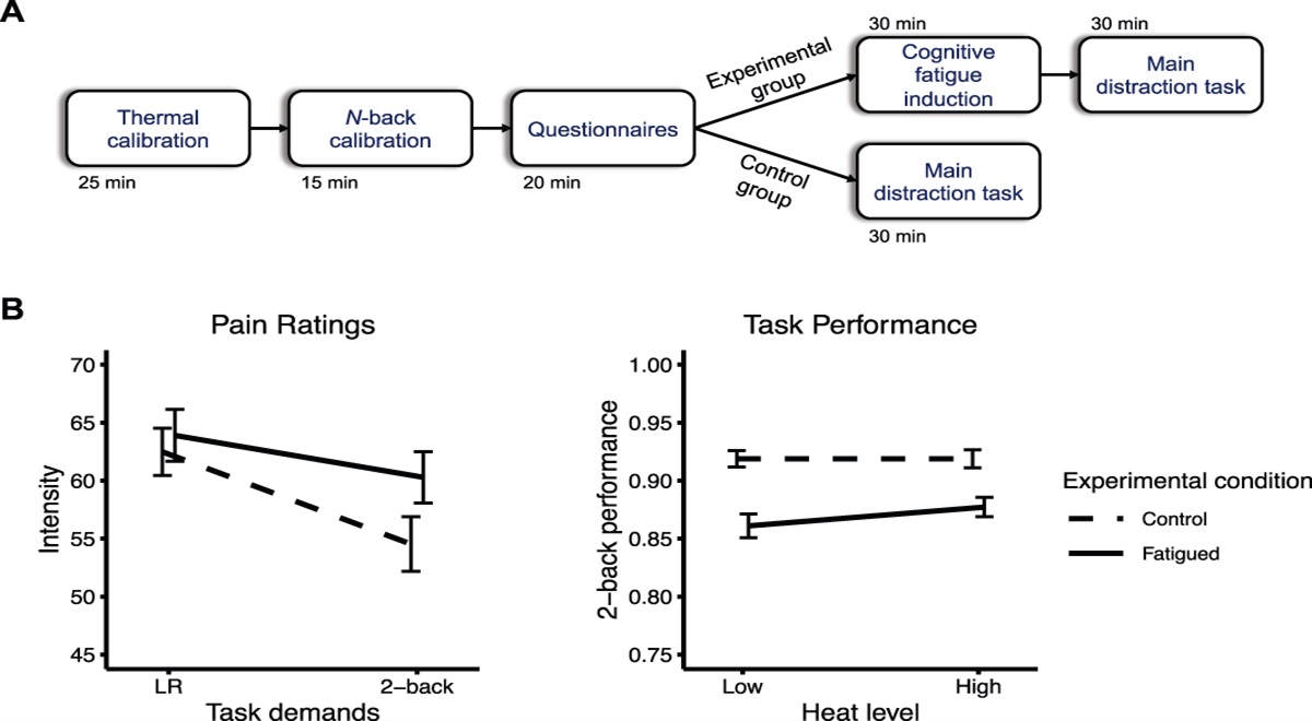 Cognitive fatigue weakens the effects of distraction on pain