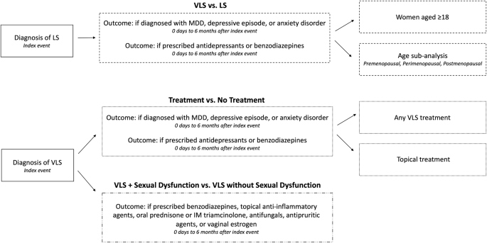 Involvement of vulva in lichen sclerosus increases the risk of antidepressant and benzodiazepine prescriptions for psychiatric disorder diagnoses