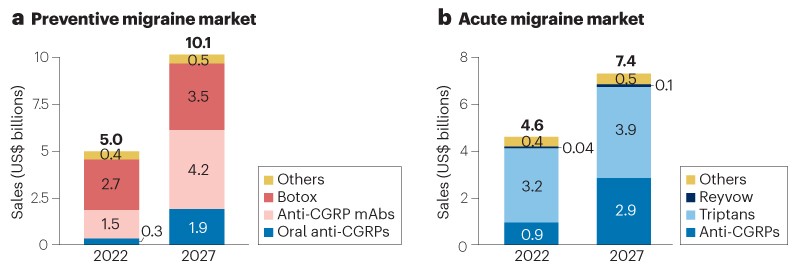 The pipeline and market for migraine drugs