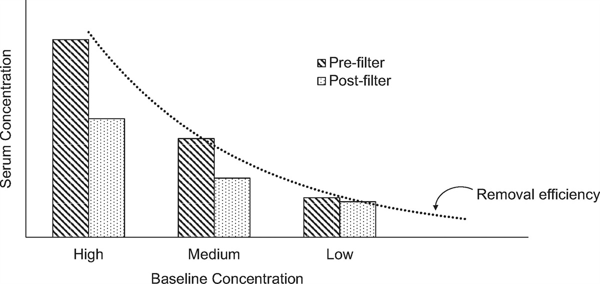 Does CytoSorb Pose Unique Challenges to Pooled Estimates in Meta-Analysis?*