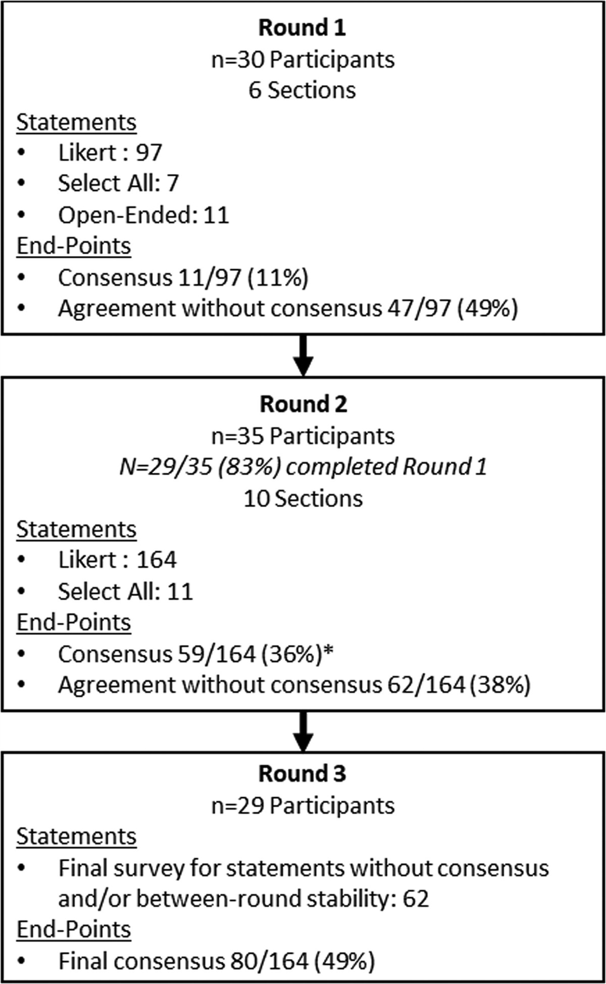 Practice Standards for the Use of Multimodality Neuromonitoring: A Delphi Consensus Process*