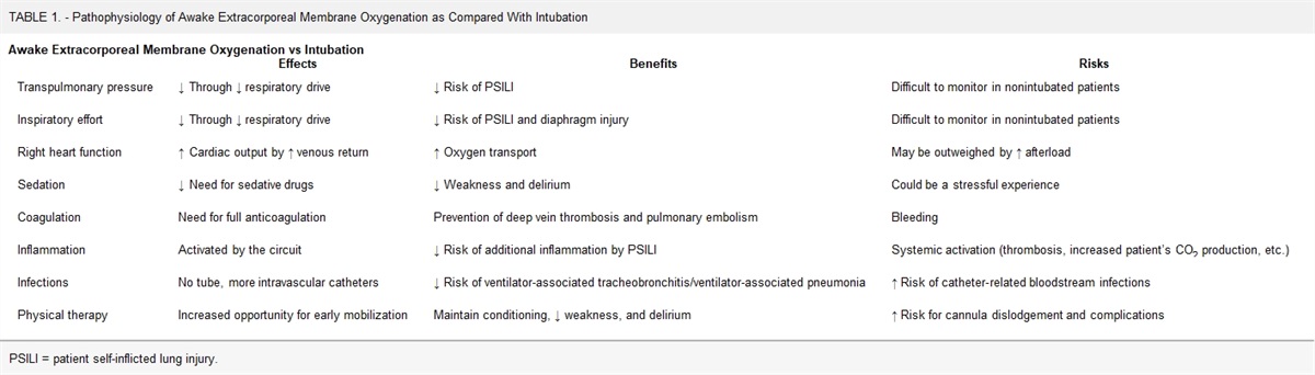 Physiology-Based Indications to Improve Outcome of Awake Extracorporeal Membrane Oxygenation*