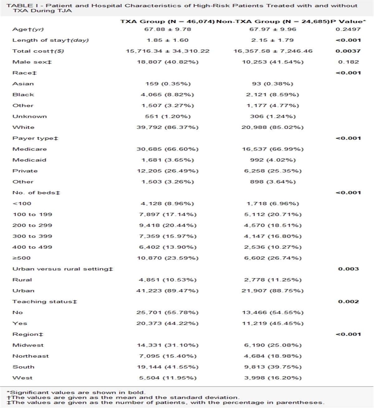 Tranexamic Acid Is Safe in Patients with a History of Venous Thromboembolism Undergoing Total Joint Arthroplasty