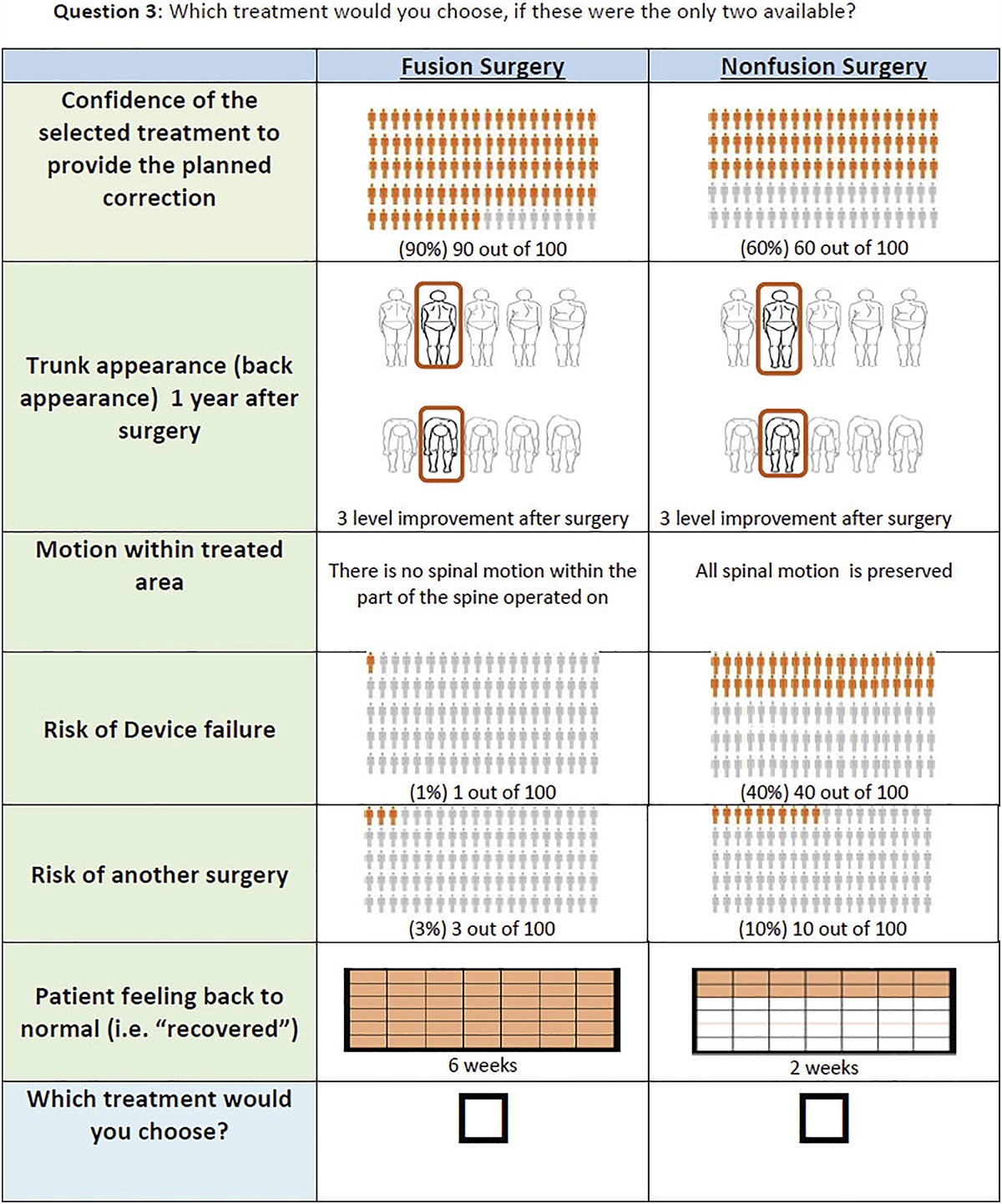 Non-Fusion Versus Fusion Surgery in Pediatric Idiopathic Scoliosis: What Trade-Offs in Outcomes Are Acceptable for the Patient and Family?