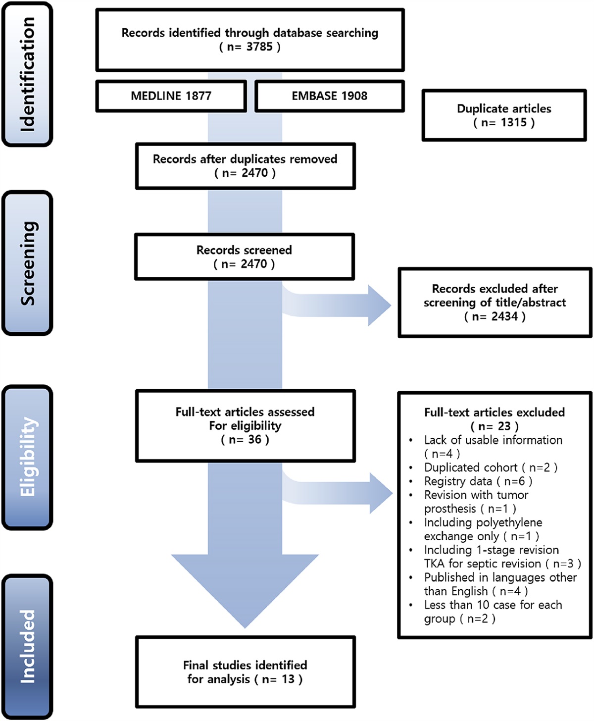 Clinical Outcomes and Complications of 2-Stage Septic Versus Aseptic Revision Total Knee Arthroplasty: A Systematic Review and Meta-Analysis