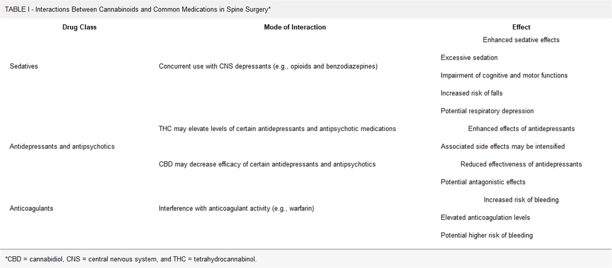 Unlocking the Healing Potential: Cannabinoids in Spine Surgery for Pain Relief and Recovery