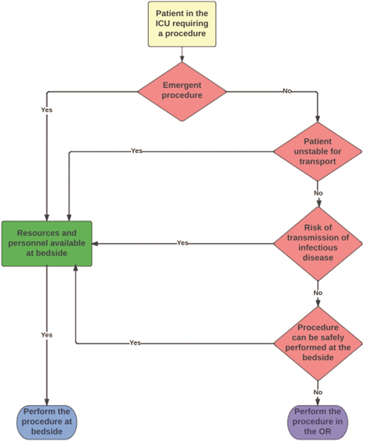 Pro-Con Debate: Should Critically Ill Patients Undergo Procedures at Bedside or in the Operating Room?