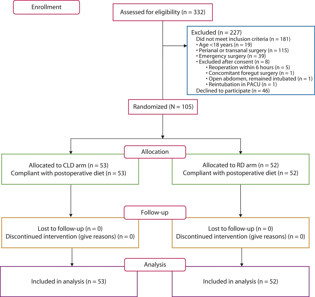 Prospective Randomized Trial of Immediate Postoperative Use of Regular Diet Versus Clear Liquid Diet in Major Colorectal Surgery