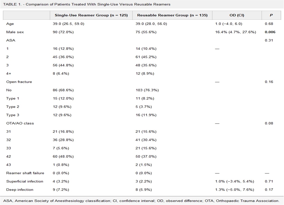 Single-Use Reamer Shafts for Intramedullary Nail Fixation: An Addressable Source of Extraneous Cost and Medical Waste in Orthopaedic Surgery