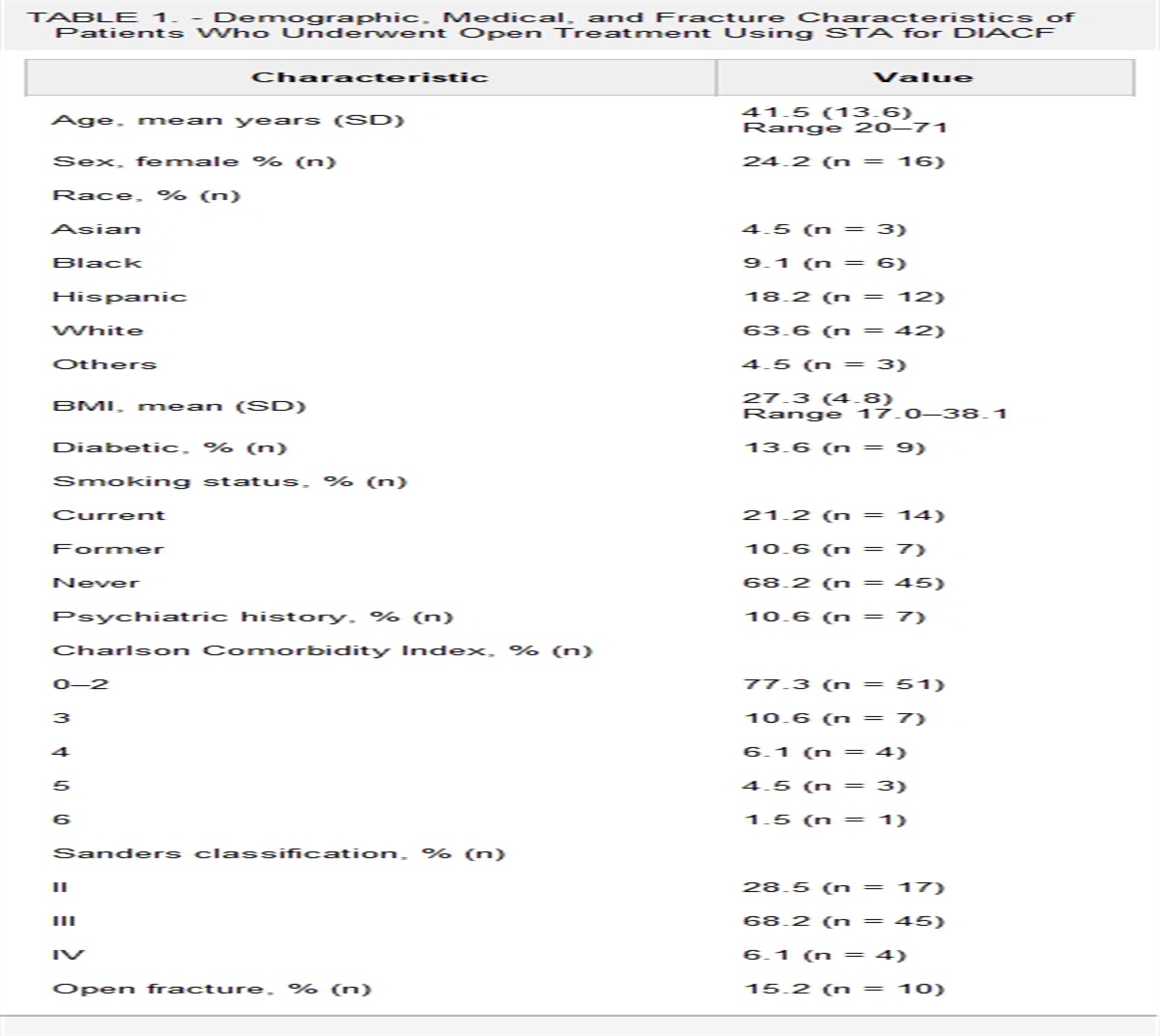 Surgeon Learning Curve for the Sinus Tarsi Approach to Intra-articular Calcaneus Fractures: Improvement With Experience