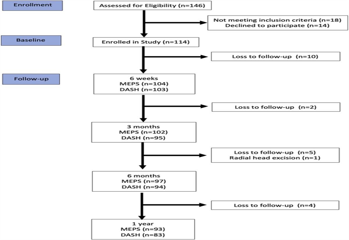 Prognostic Factors of Function in Nonoperatively Treated Radial Head Fractures: A Prospective Cohort Study
