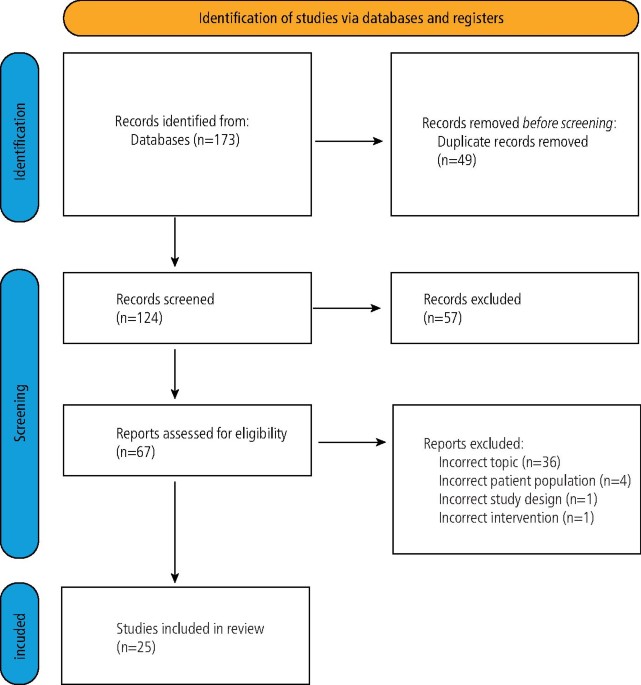 Weight stigma among dental professionals and in the dental setting: a scoping review