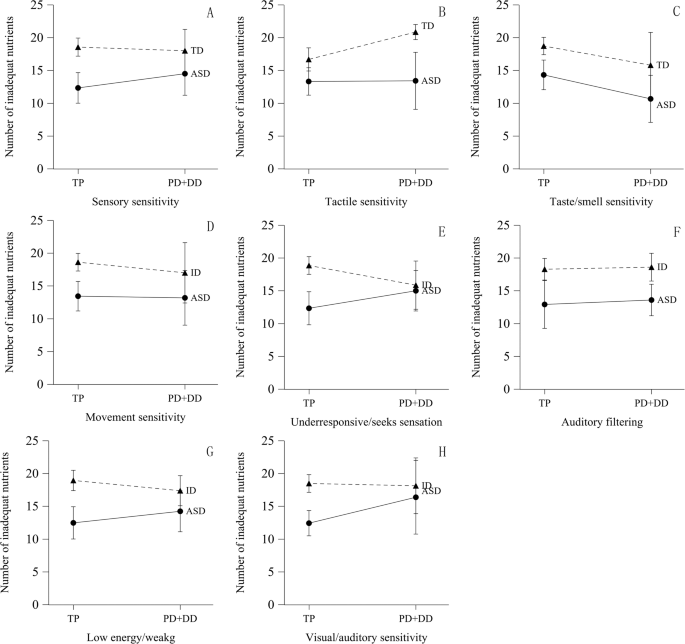 Sensory sensitivity and intelligence are correlated with nutrient deficiency in children with autism spectrum disorder and intellectual disability