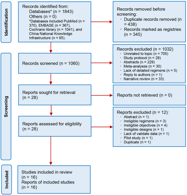 Network meta-analysis of three different forms of intermittent energy restrictions for overweight or obese adults