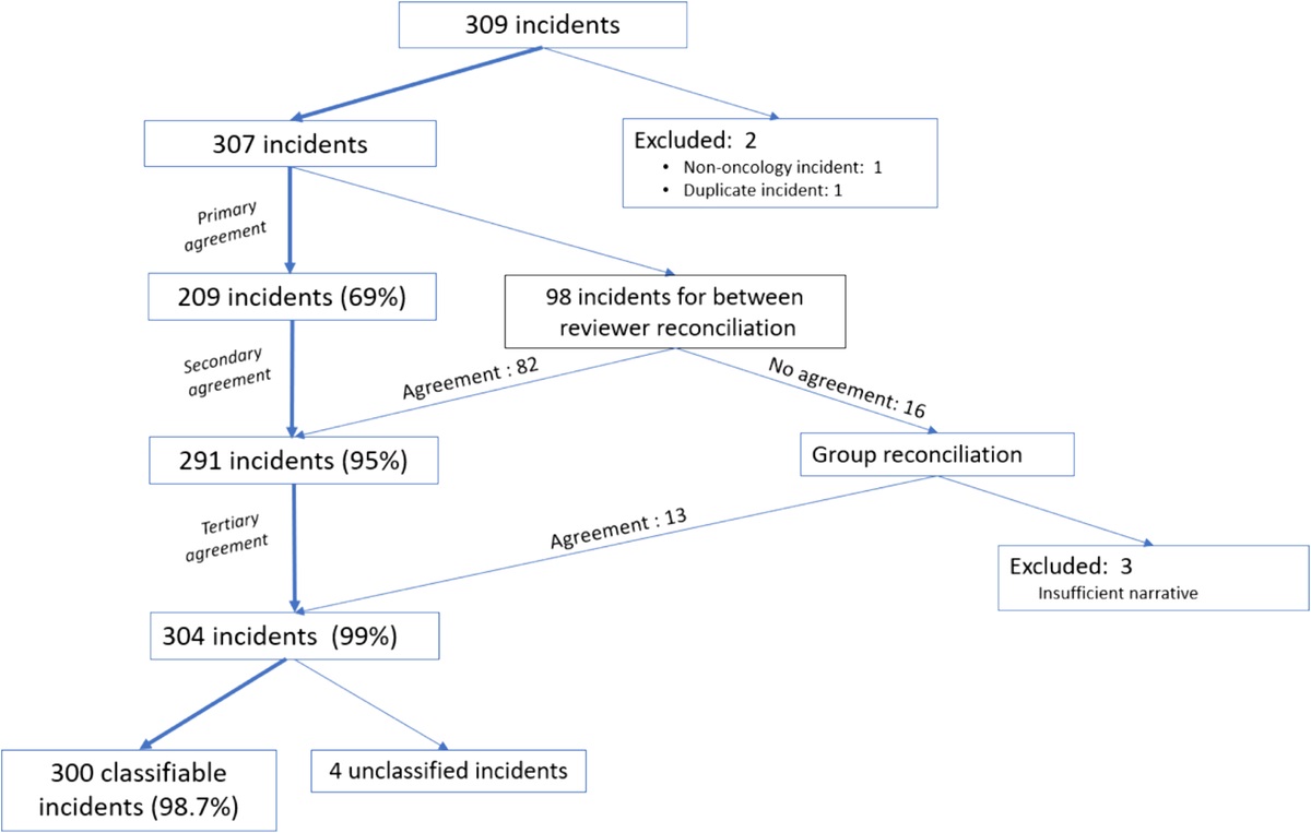 Uncovering the Risks of Anticancer Therapy Through Incident Report Analysis Using a Newly Developed Medical Oncology Incident Taxonomy