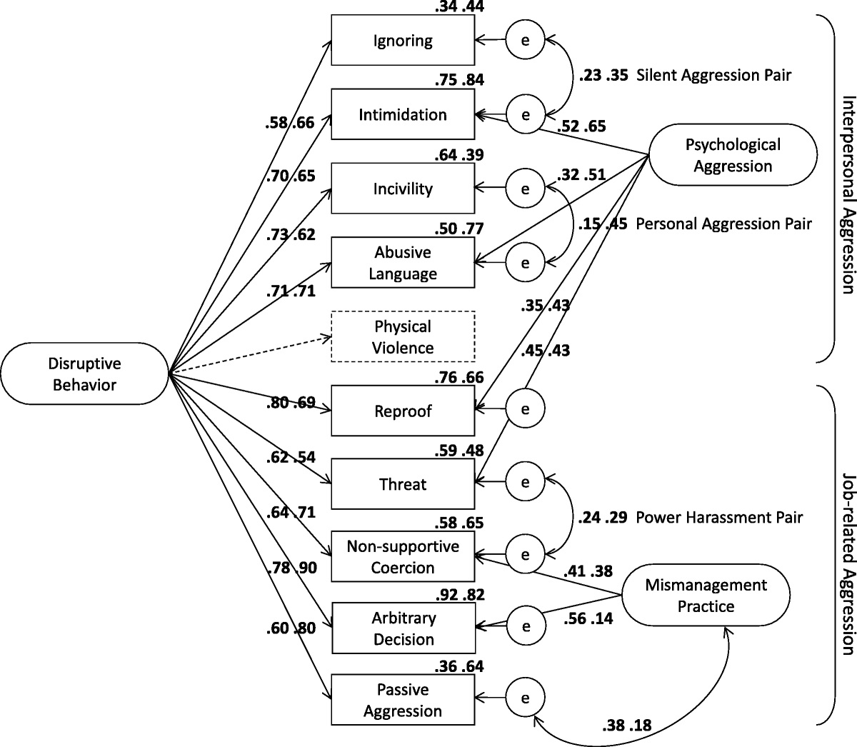 Development of a Psychological Scale for Measuring Disruptive Clinician Behavior