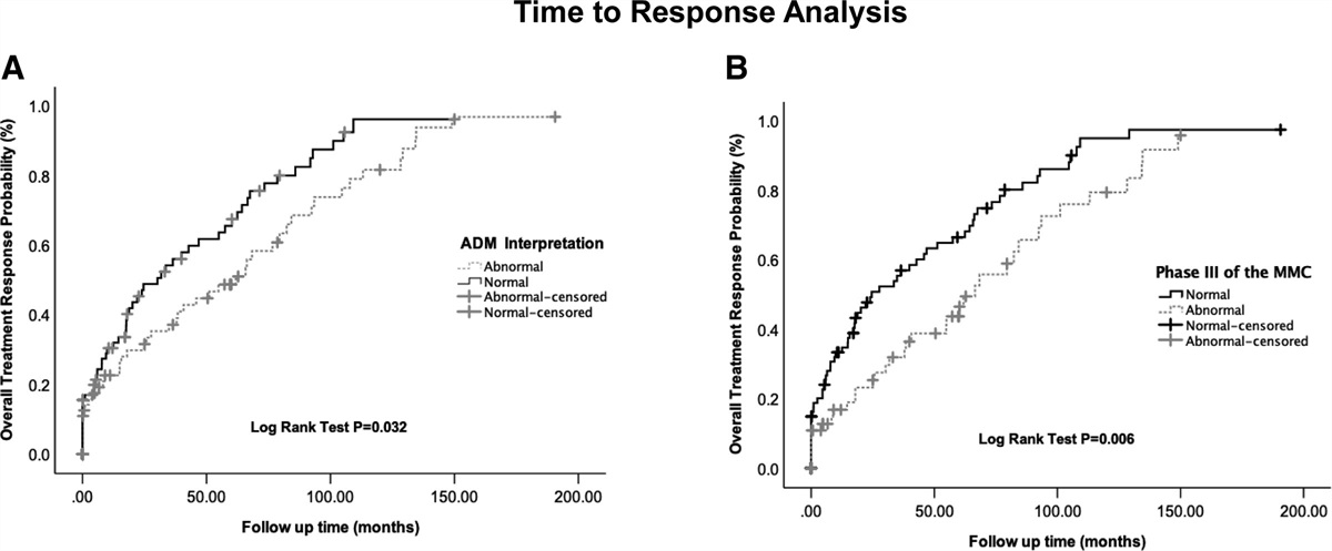 The Clinical Utility of Antroduodenal Manometry in the Evaluation of Children with Upper Gastrointestinal Symptoms