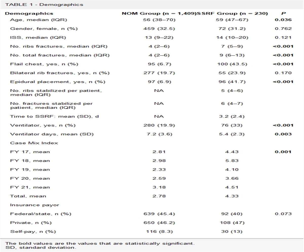 Surgical stabilization of rib fractures is associated with better return on investment for a health care institution than nonoperative management