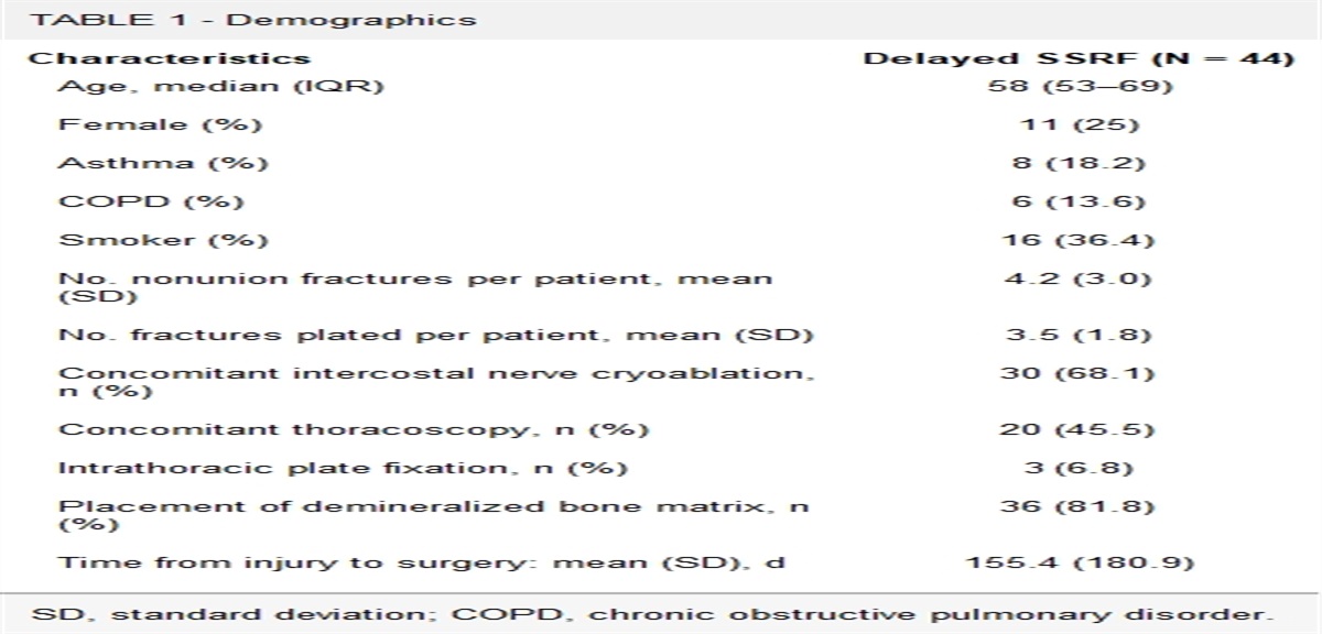 Better late than never—a single-center review of delayed rib fixation for symptomatic rib fractures and nonunions
