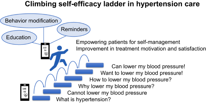 The effects of smartphone apps expected in self-management for hypertension management