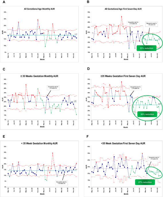 Stratifying antibiotic use metrics by gestational age and first seven days optimizes antibiotic stewardship in neonatal intensive care units