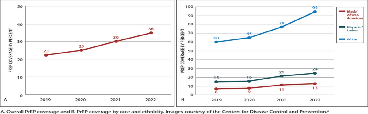 Preexposure Prophylaxis for HIV Prevention in the United States: An Overview and Update