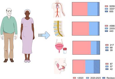 Editorial: Present and future of biological fluid biomarkers in dementia