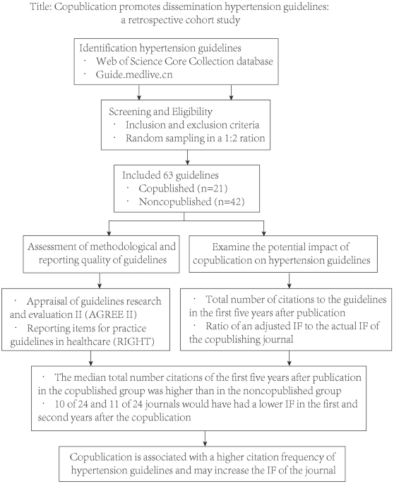 Copublication promotes dissemination hypertension guidelines: a retrospective cohort study
