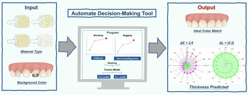 Fusion machine learning model predicts CAD-CAM ceramic colors and the corresponding minimal thicknesses over various clinical backgrounds