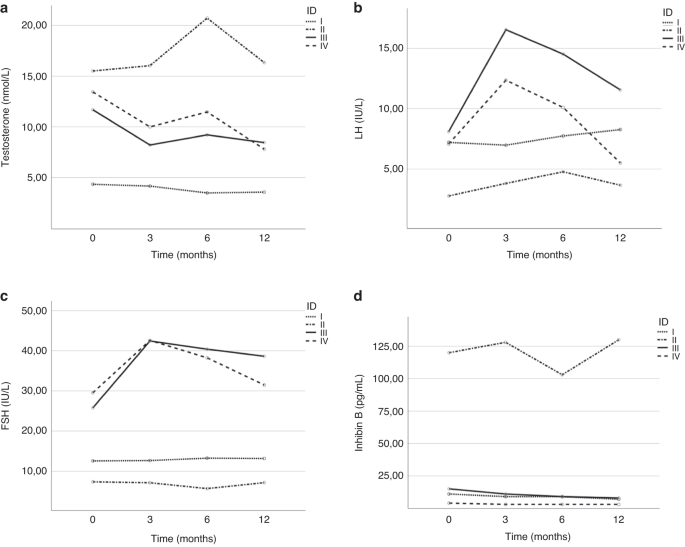 Microdissection testicular sperm extraction after pediatric allogeneic hematopoietic stem cell transplantation: a case series