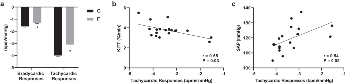 Parental fructose consumption induces early baroreflex dysfunction in offspring: impact on arterial pressure and on insulin resistance