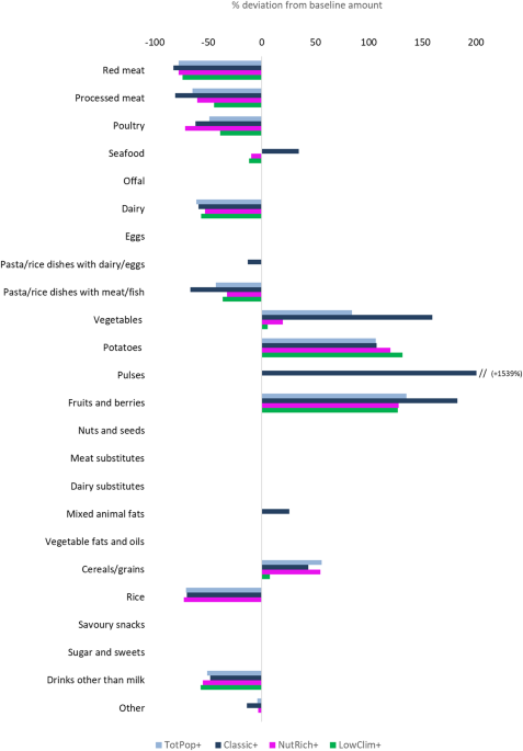 Developing a novel optimisation approach for keeping heterogeneous diets healthy and within planetary boundaries for climate change