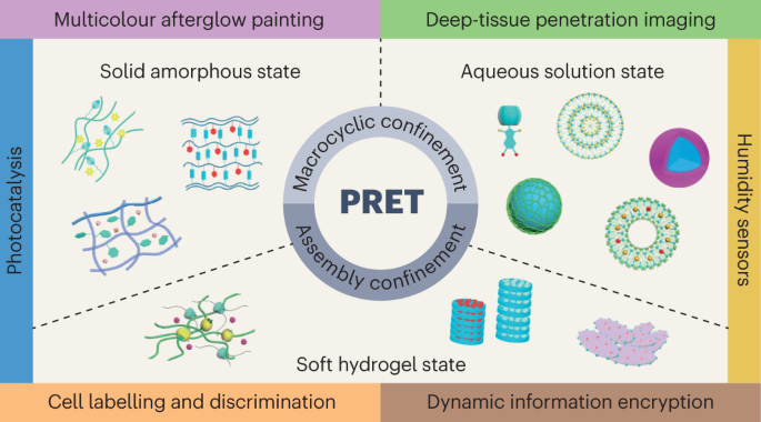 Phosphorescence resonance energy transfer from purely organic supramolecular assembly