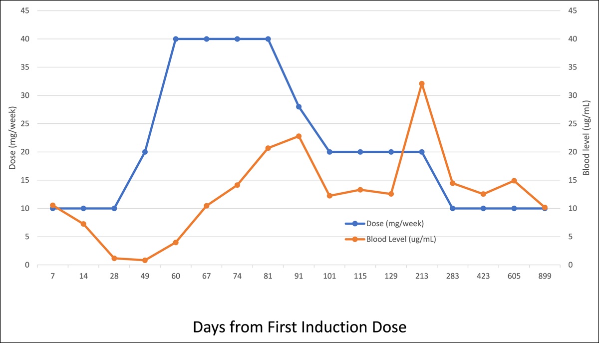 The Benefit of Early and Frequent Antitumor Necrosis Factor-Alpha Trough Level Determination in Very Early-Onset Inflammatory Bowel Disease