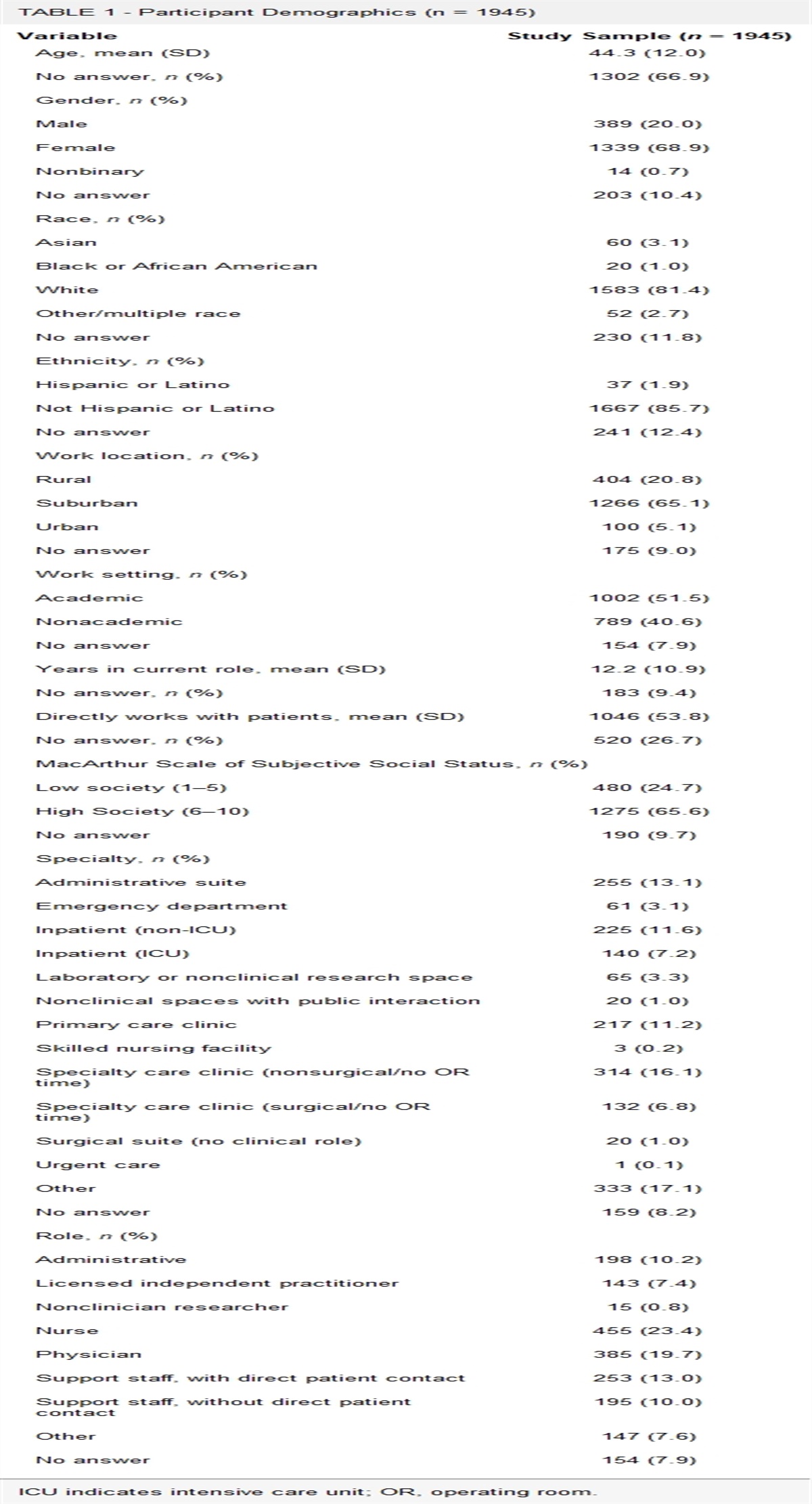 Prevalence of Moral Injury, Burnout, Anxiety, and Depression in Healthcare Workers 2 Years in to the COVID-19 Pandemic