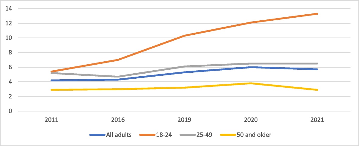 Addressing the Increasing Mental Health Distress and Mental Illness Among Young Adults in the United States