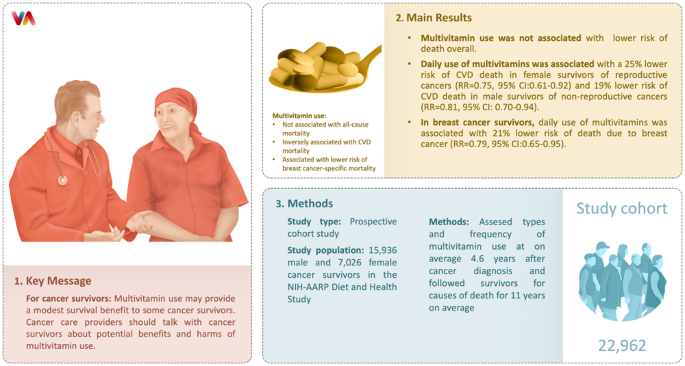 Multivitamin use and all-cause and cause-specific mortality in cancer survivors